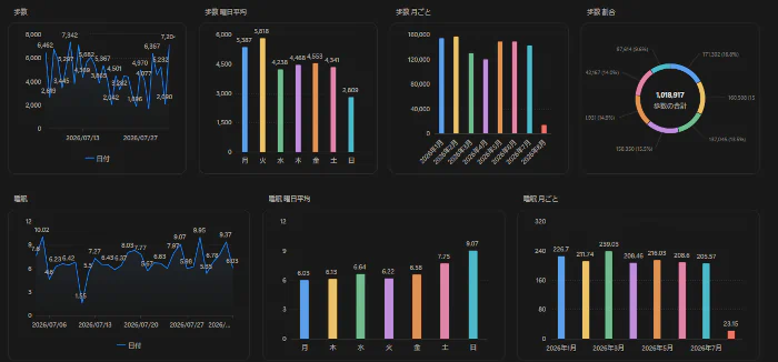 NotionにHealthのデータを入れた
